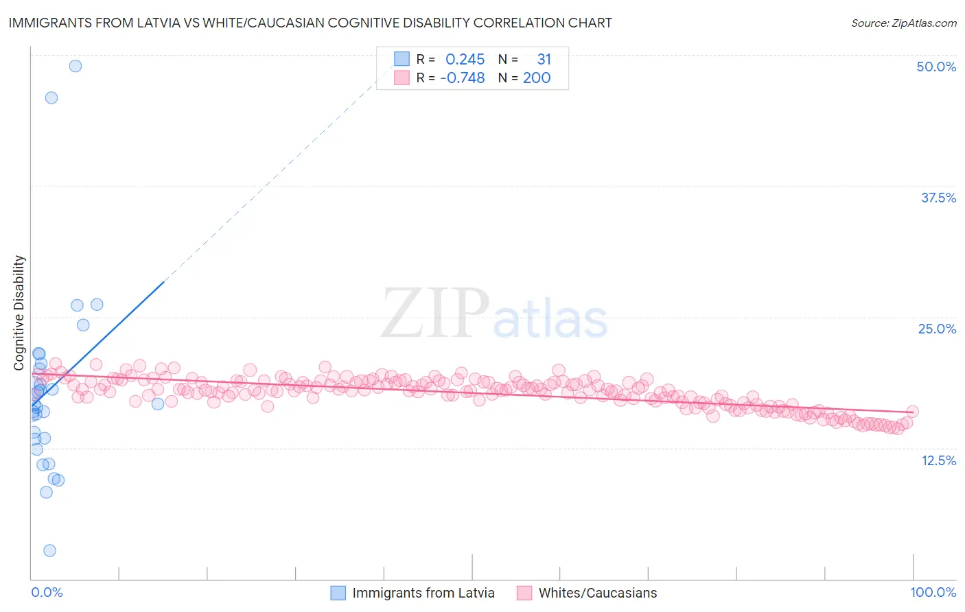 Immigrants from Latvia vs White/Caucasian Cognitive Disability