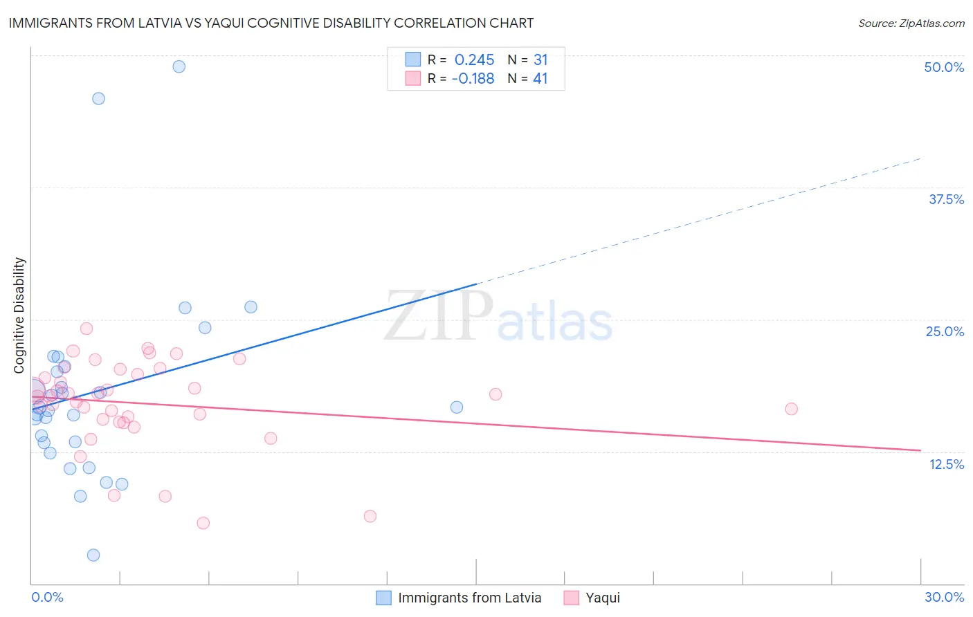 Immigrants from Latvia vs Yaqui Cognitive Disability