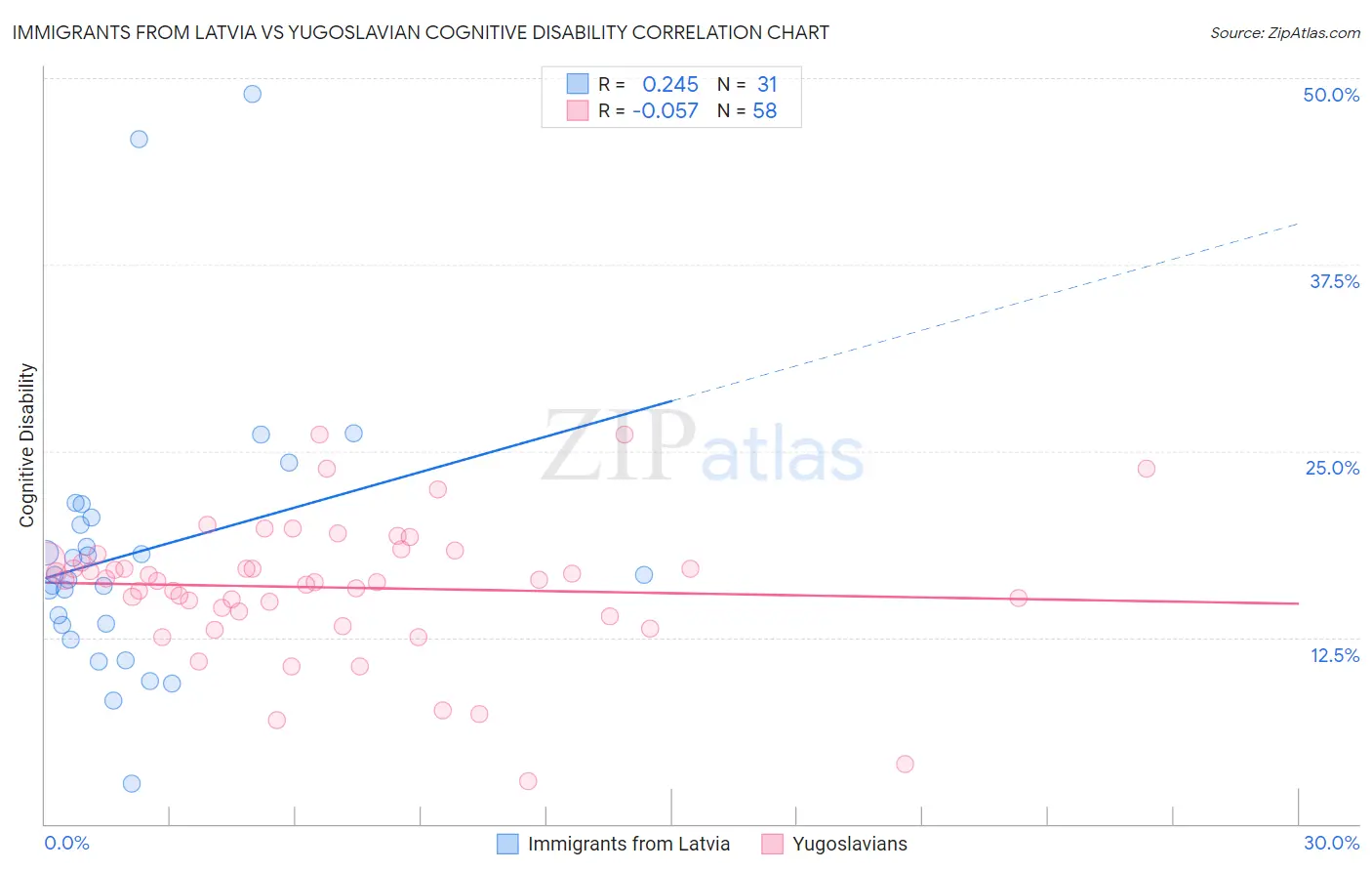 Immigrants from Latvia vs Yugoslavian Cognitive Disability