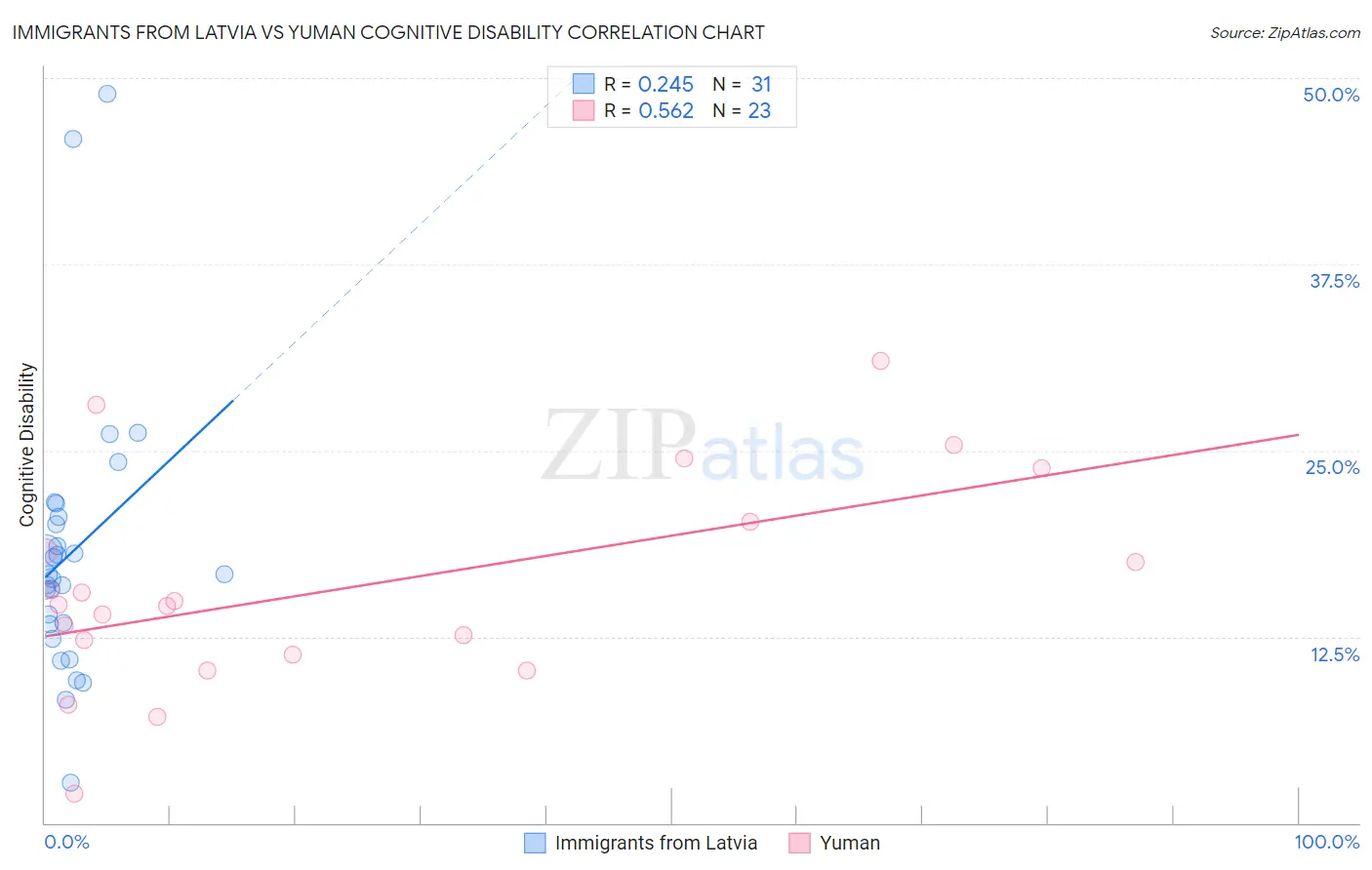 Immigrants from Latvia vs Yuman Cognitive Disability