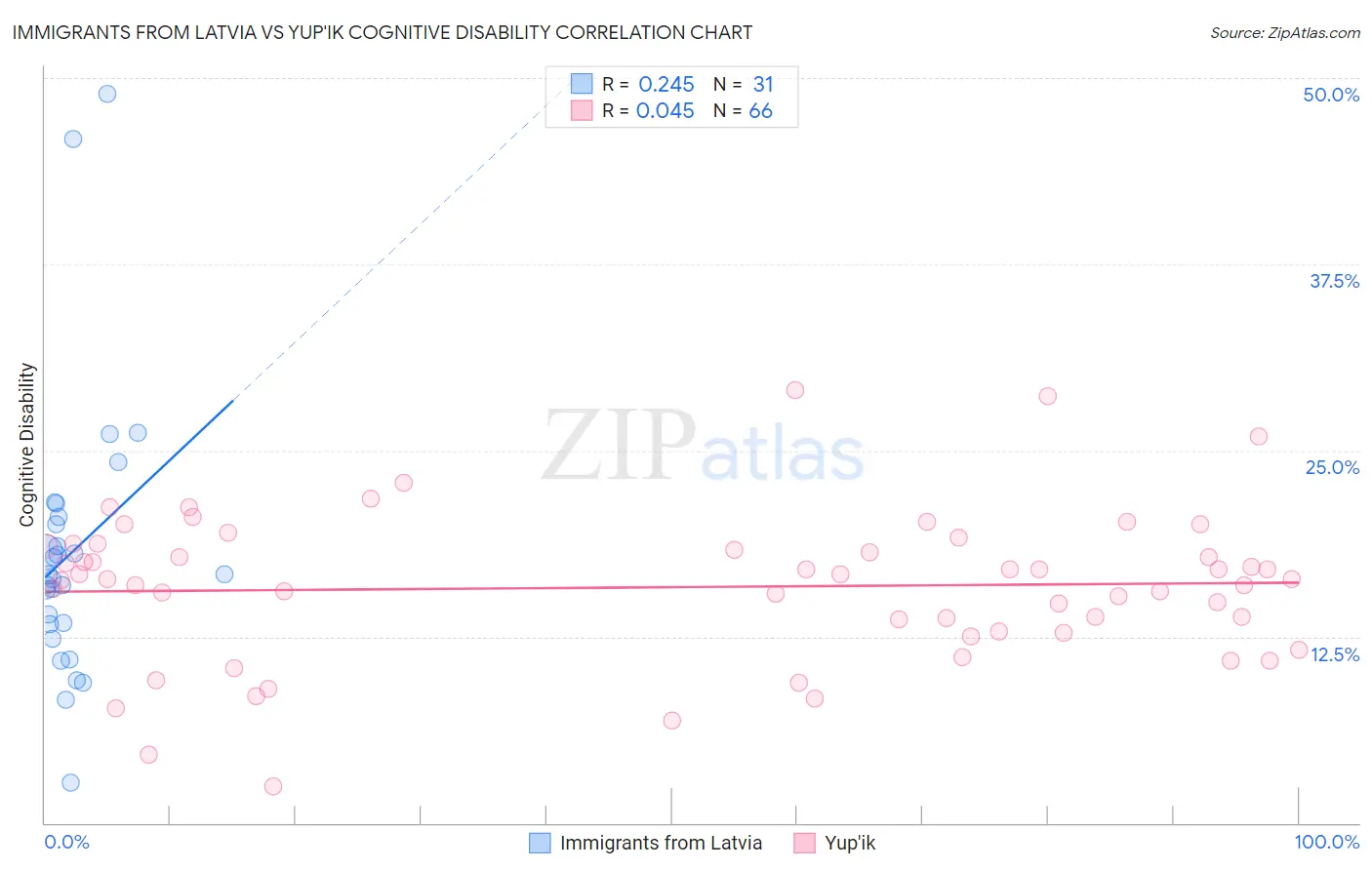 Immigrants from Latvia vs Yup'ik Cognitive Disability