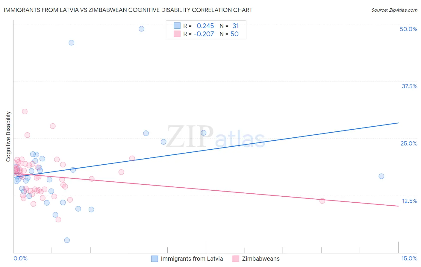 Immigrants from Latvia vs Zimbabwean Cognitive Disability