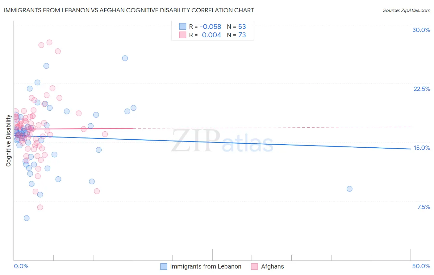 Immigrants from Lebanon vs Afghan Cognitive Disability