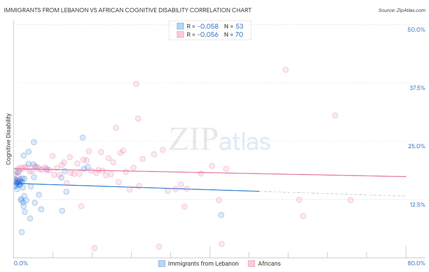 Immigrants from Lebanon vs African Cognitive Disability