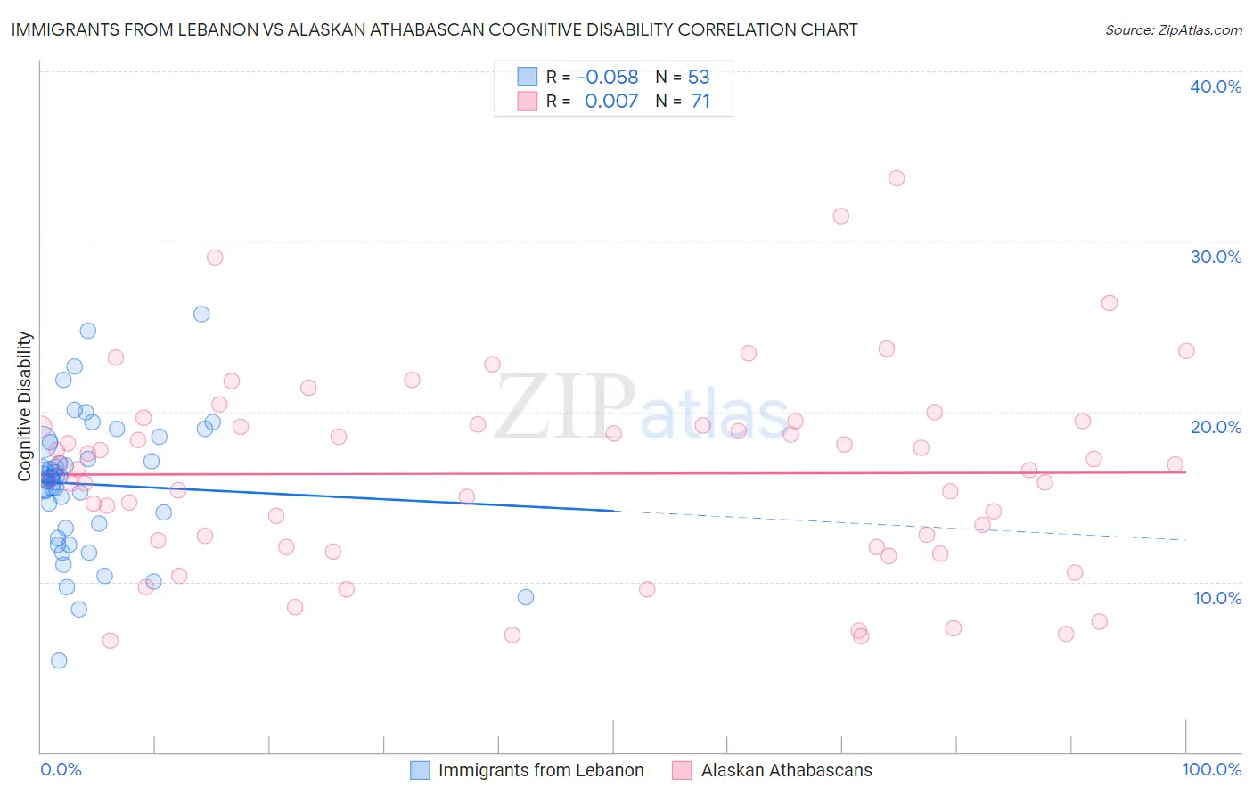 Immigrants from Lebanon vs Alaskan Athabascan Cognitive Disability