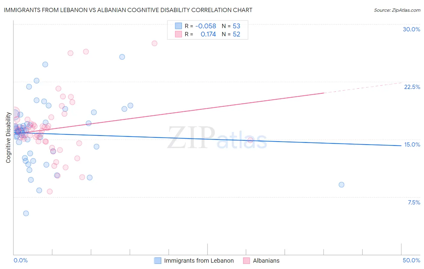 Immigrants from Lebanon vs Albanian Cognitive Disability