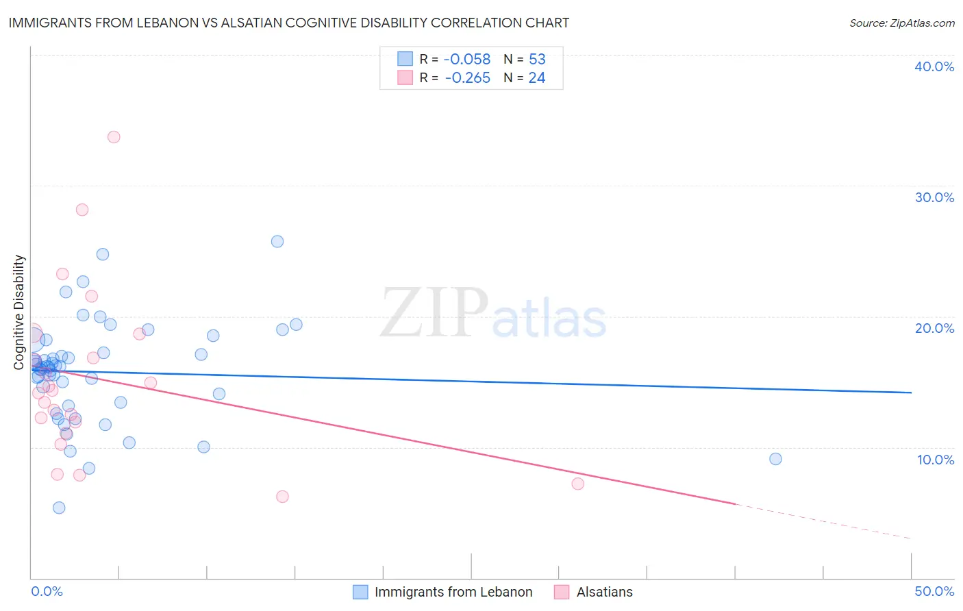 Immigrants from Lebanon vs Alsatian Cognitive Disability