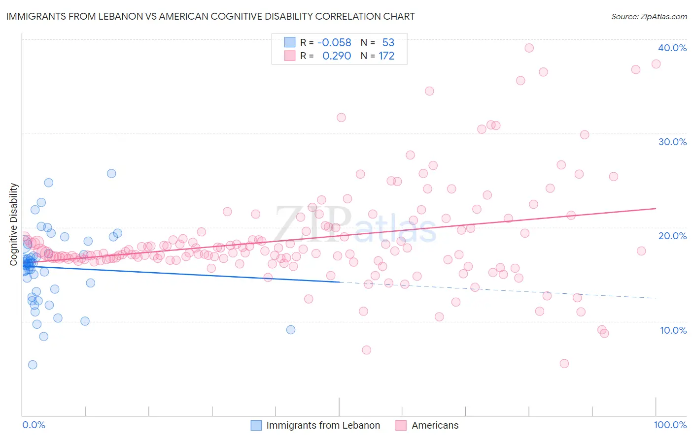 Immigrants from Lebanon vs American Cognitive Disability