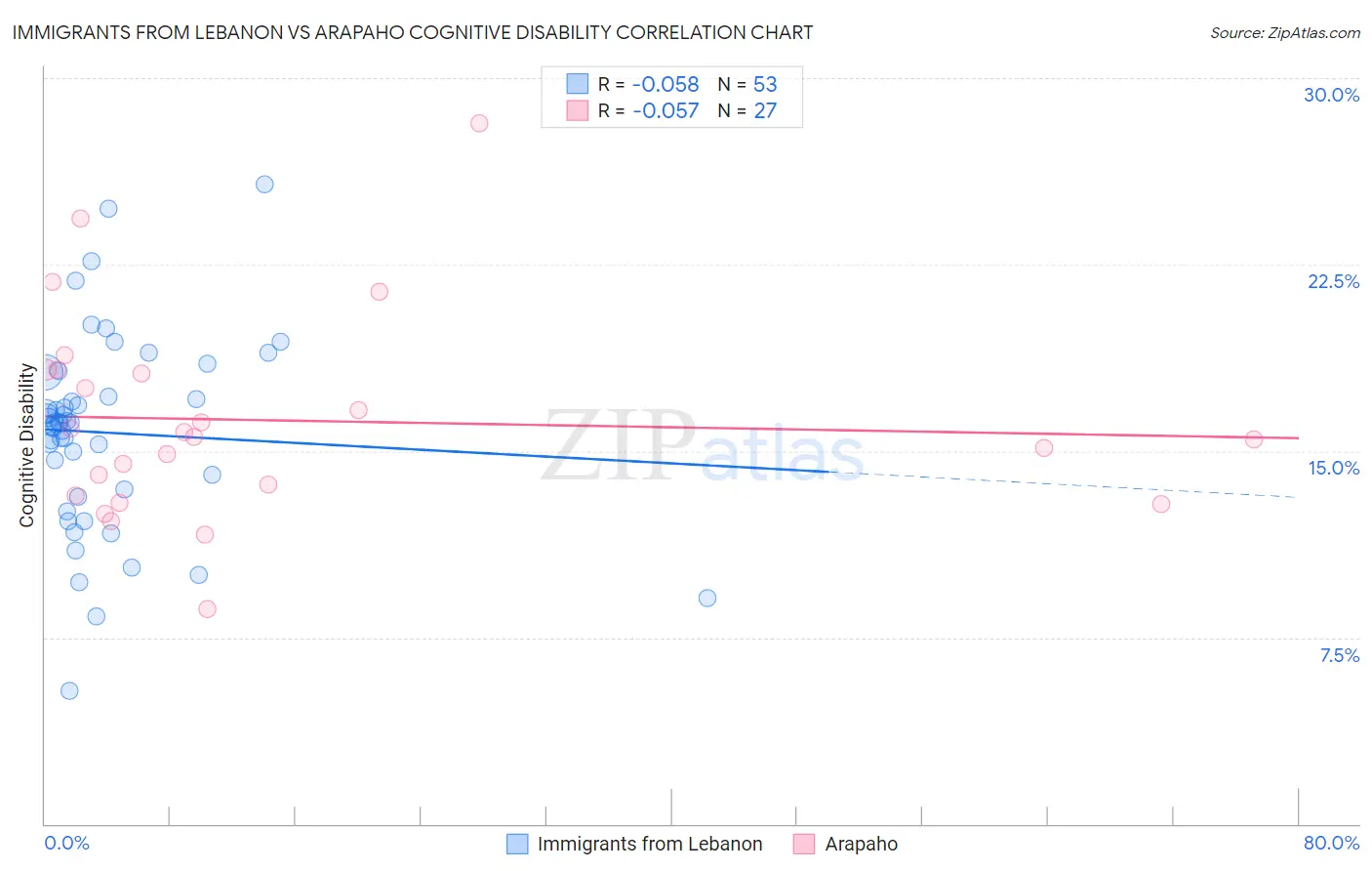 Immigrants from Lebanon vs Arapaho Cognitive Disability