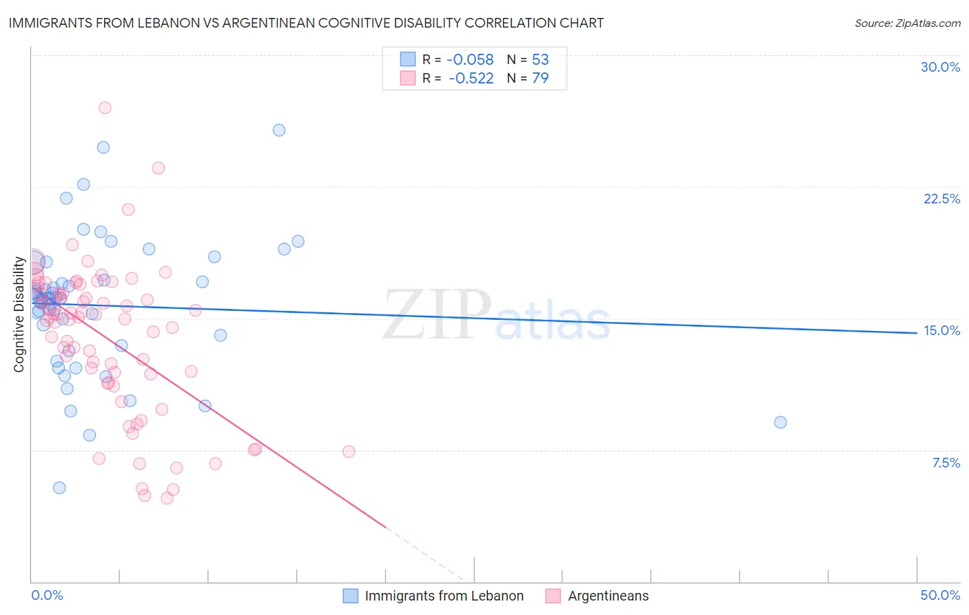 Immigrants from Lebanon vs Argentinean Cognitive Disability