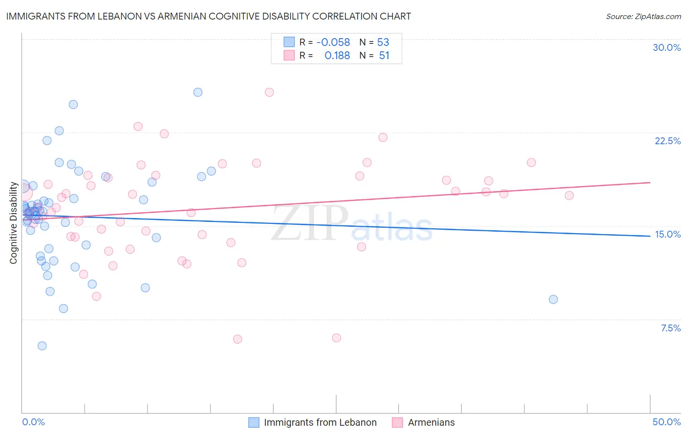 Immigrants from Lebanon vs Armenian Cognitive Disability