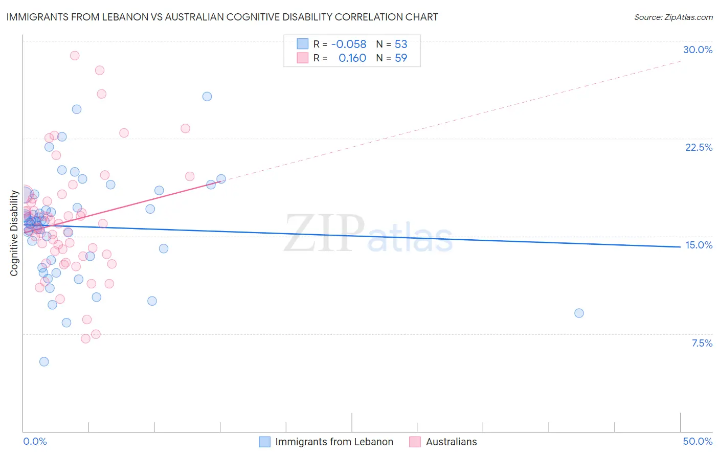 Immigrants from Lebanon vs Australian Cognitive Disability