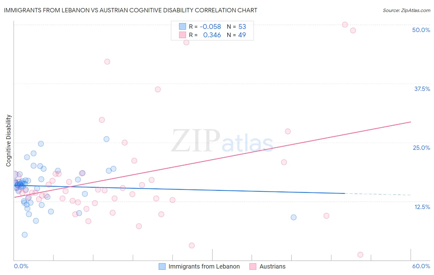 Immigrants from Lebanon vs Austrian Cognitive Disability