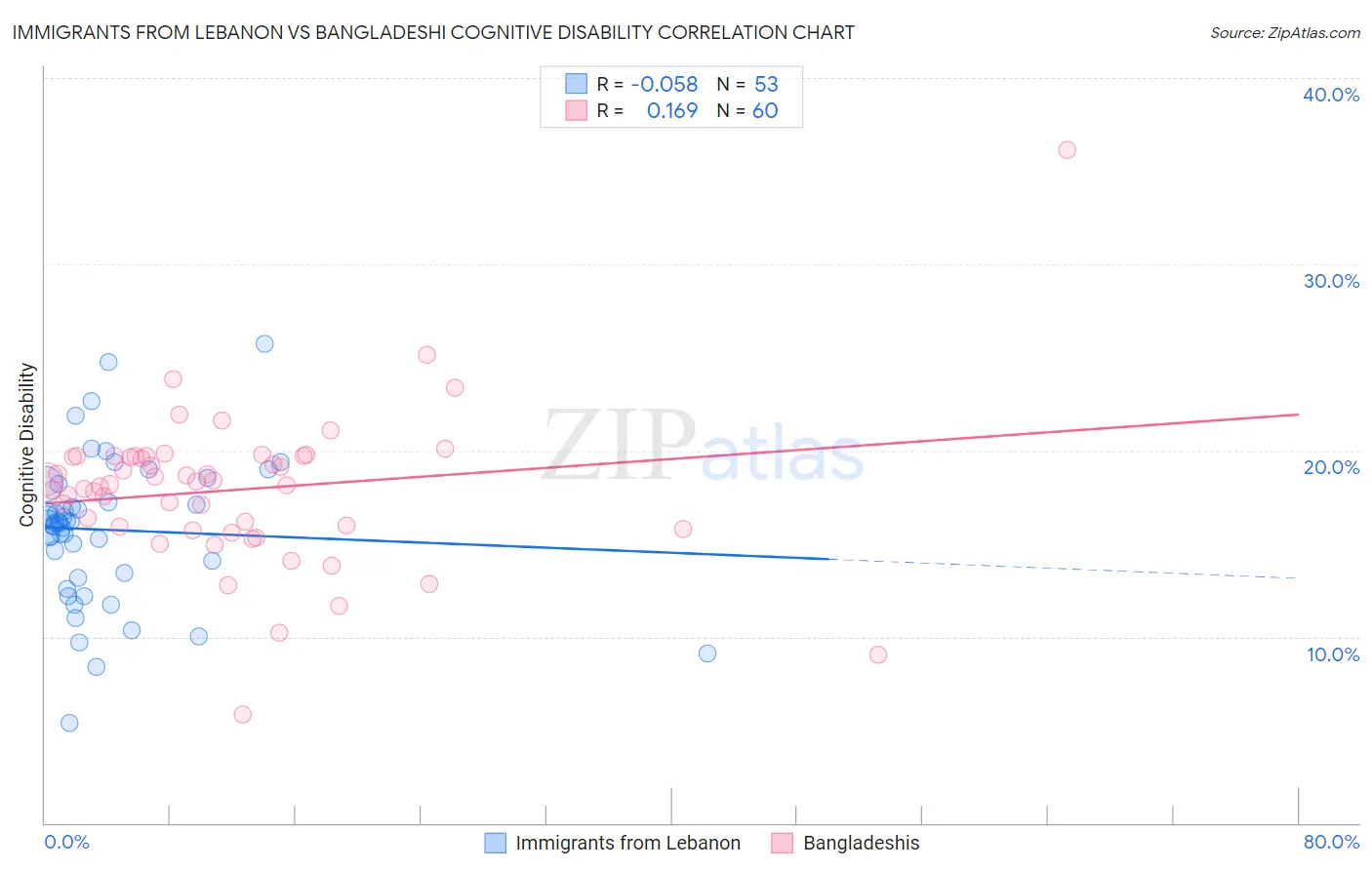 Immigrants from Lebanon vs Bangladeshi Cognitive Disability