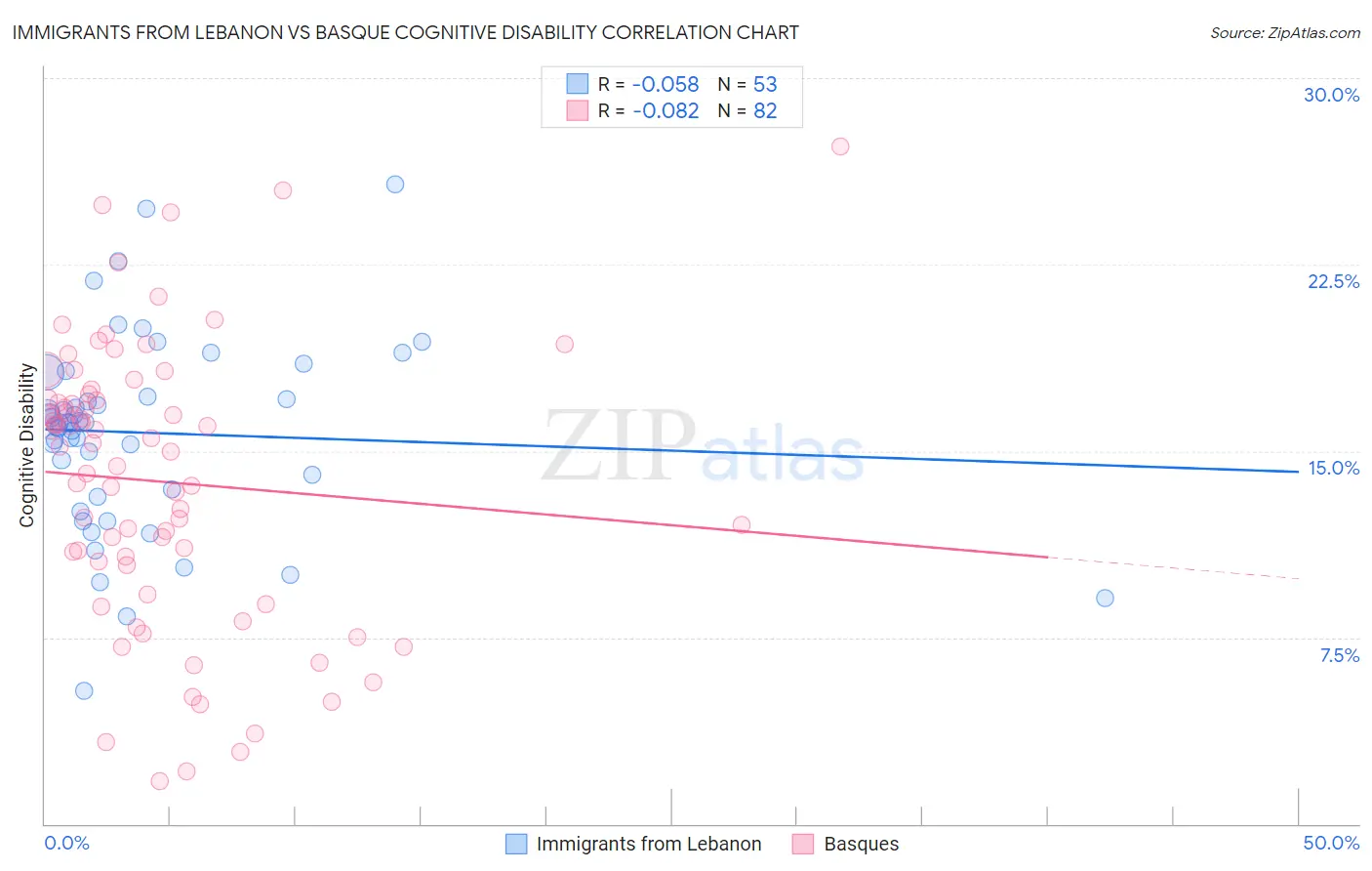 Immigrants from Lebanon vs Basque Cognitive Disability