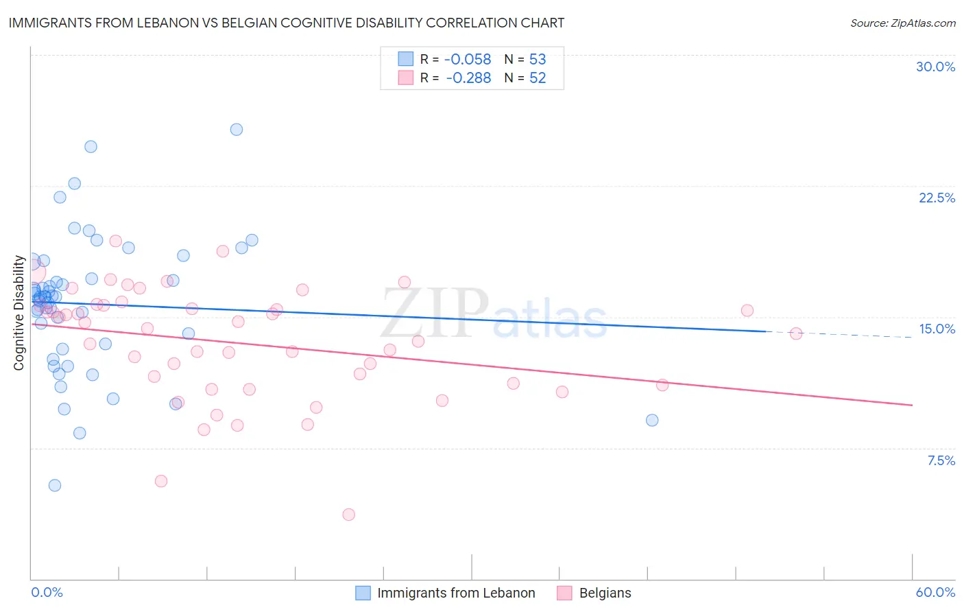 Immigrants from Lebanon vs Belgian Cognitive Disability