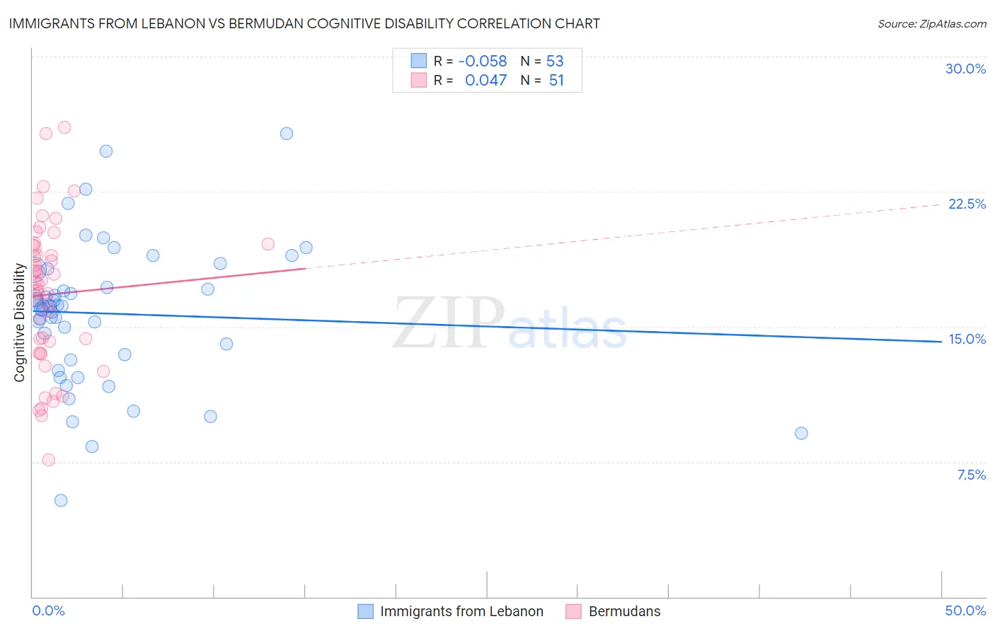 Immigrants from Lebanon vs Bermudan Cognitive Disability