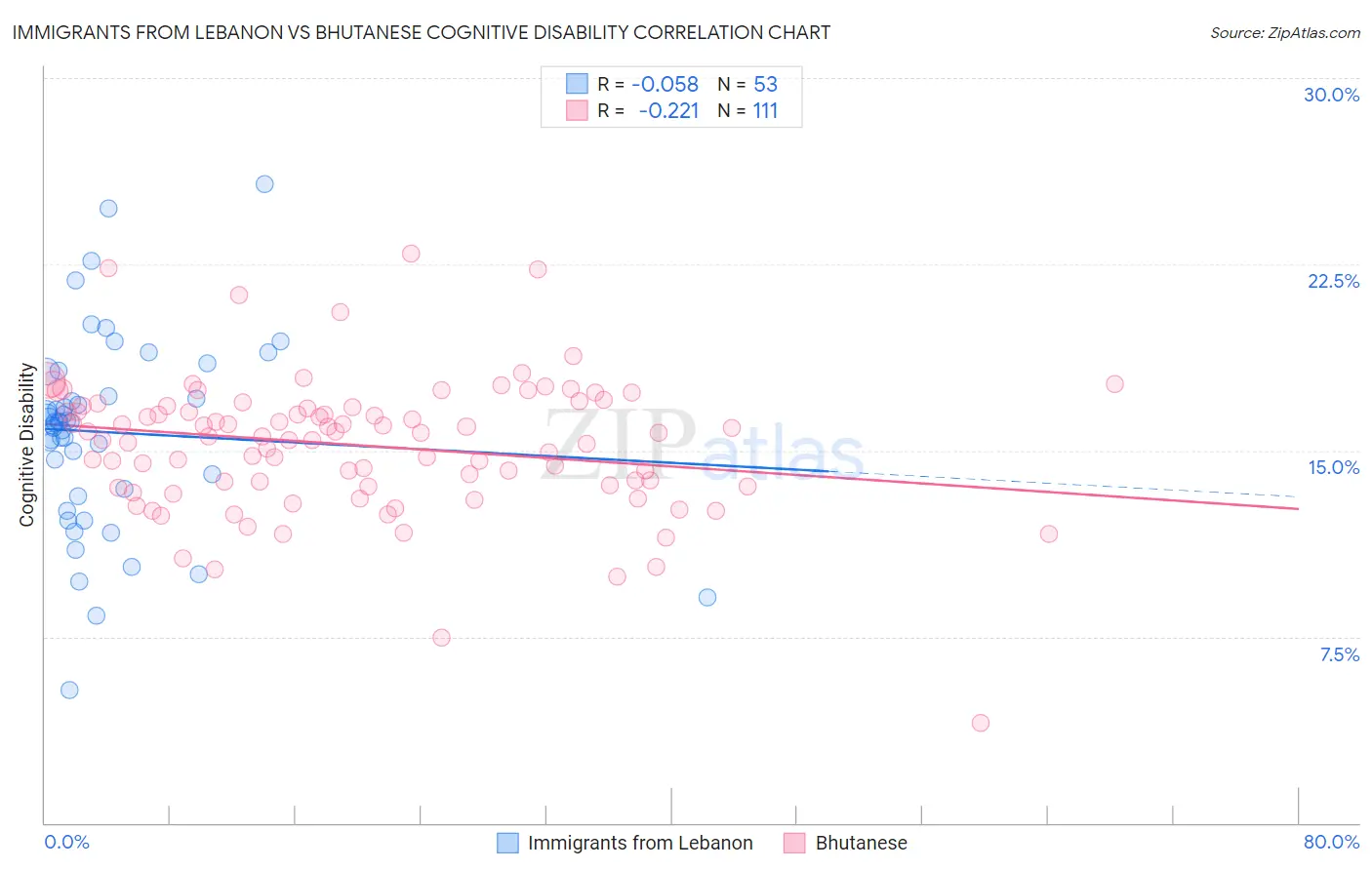 Immigrants from Lebanon vs Bhutanese Cognitive Disability