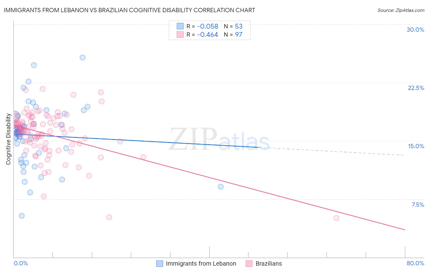 Immigrants from Lebanon vs Brazilian Cognitive Disability