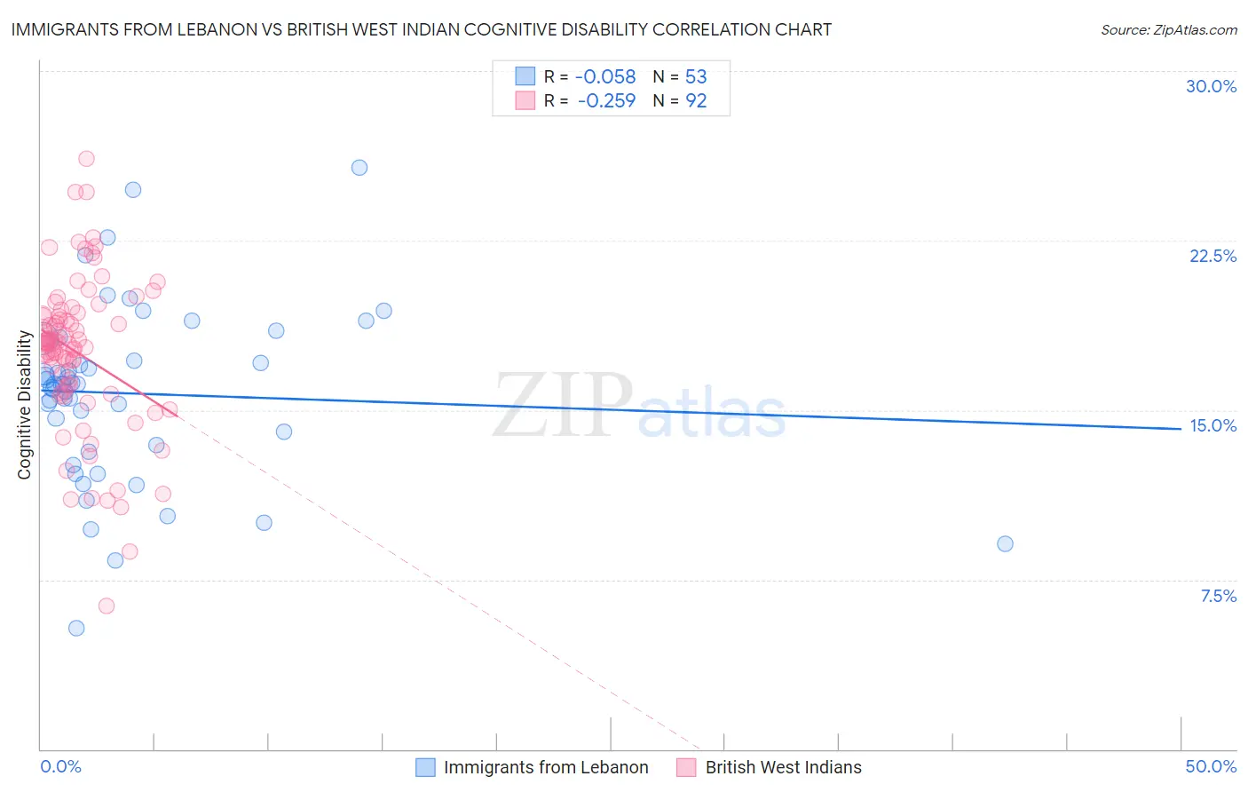 Immigrants from Lebanon vs British West Indian Cognitive Disability