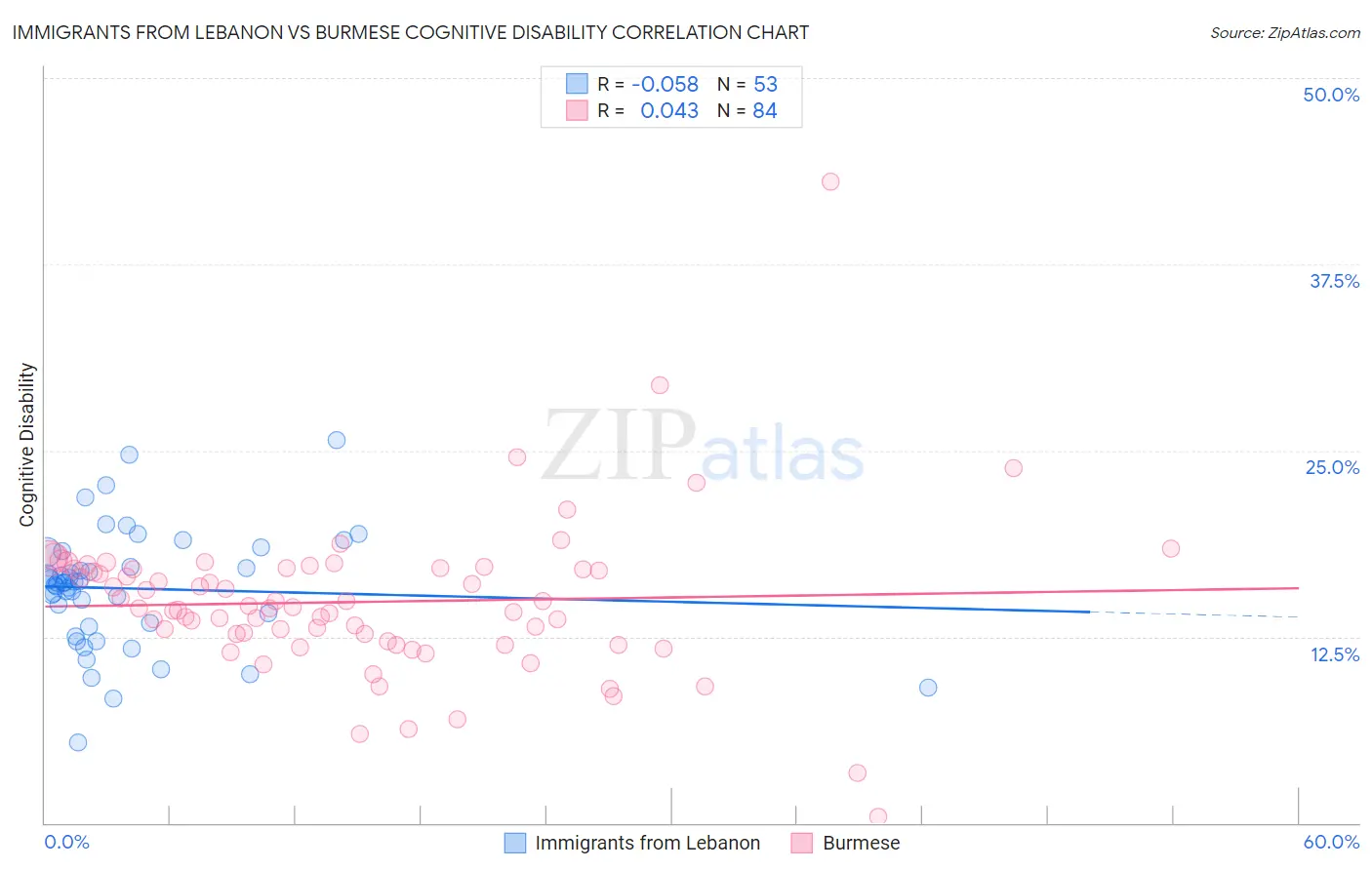 Immigrants from Lebanon vs Burmese Cognitive Disability