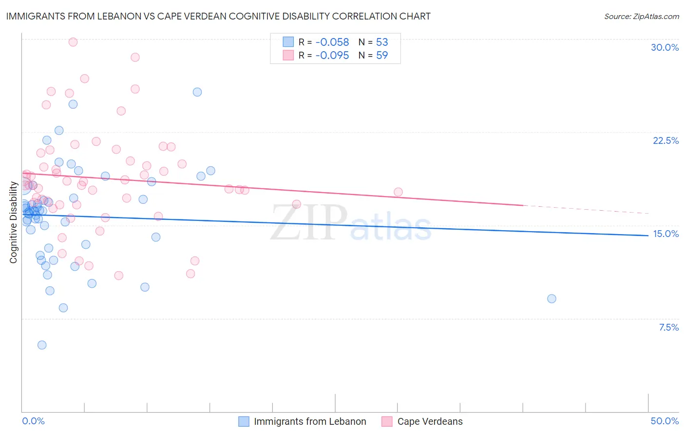 Immigrants from Lebanon vs Cape Verdean Cognitive Disability