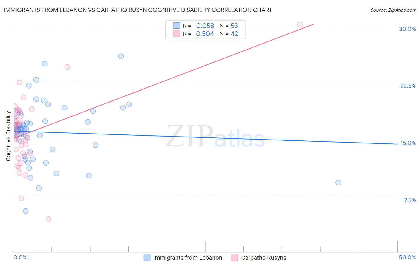 Immigrants from Lebanon vs Carpatho Rusyn Cognitive Disability