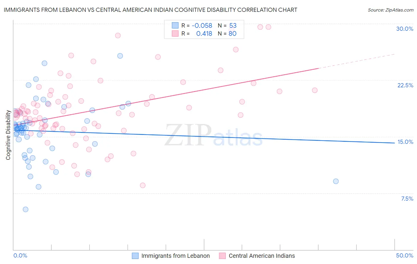 Immigrants from Lebanon vs Central American Indian Cognitive Disability