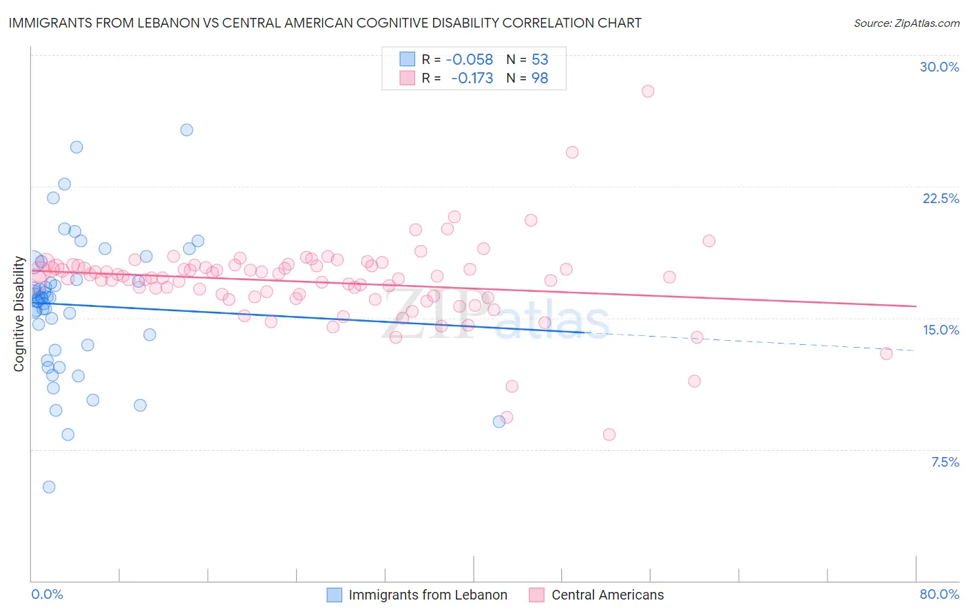 Immigrants from Lebanon vs Central American Cognitive Disability