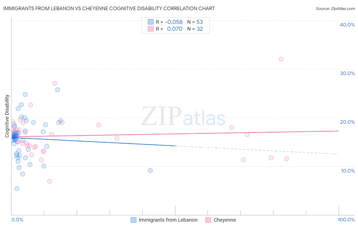 Immigrants from Lebanon vs Cheyenne Cognitive Disability