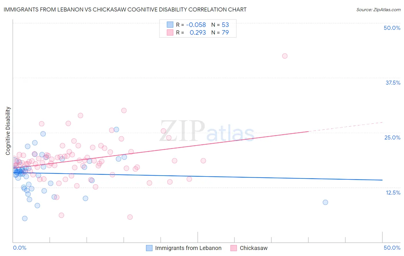 Immigrants from Lebanon vs Chickasaw Cognitive Disability
