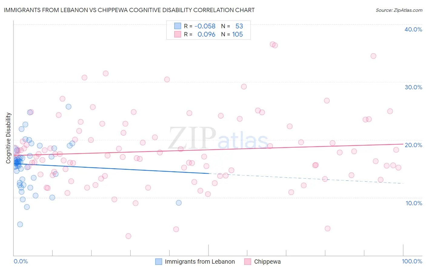 Immigrants from Lebanon vs Chippewa Cognitive Disability