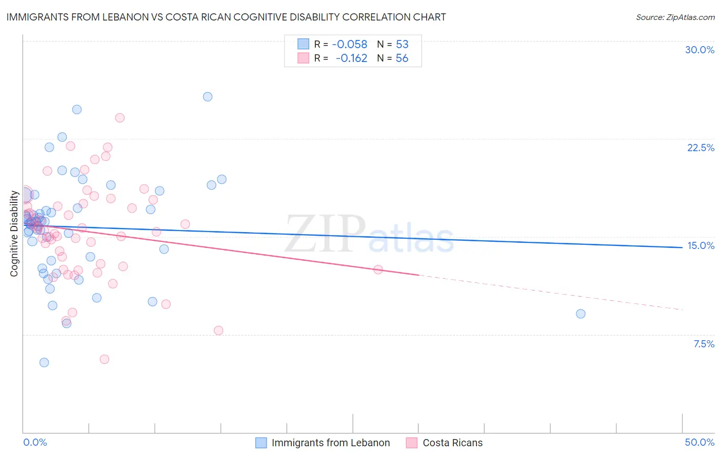 Immigrants from Lebanon vs Costa Rican Cognitive Disability