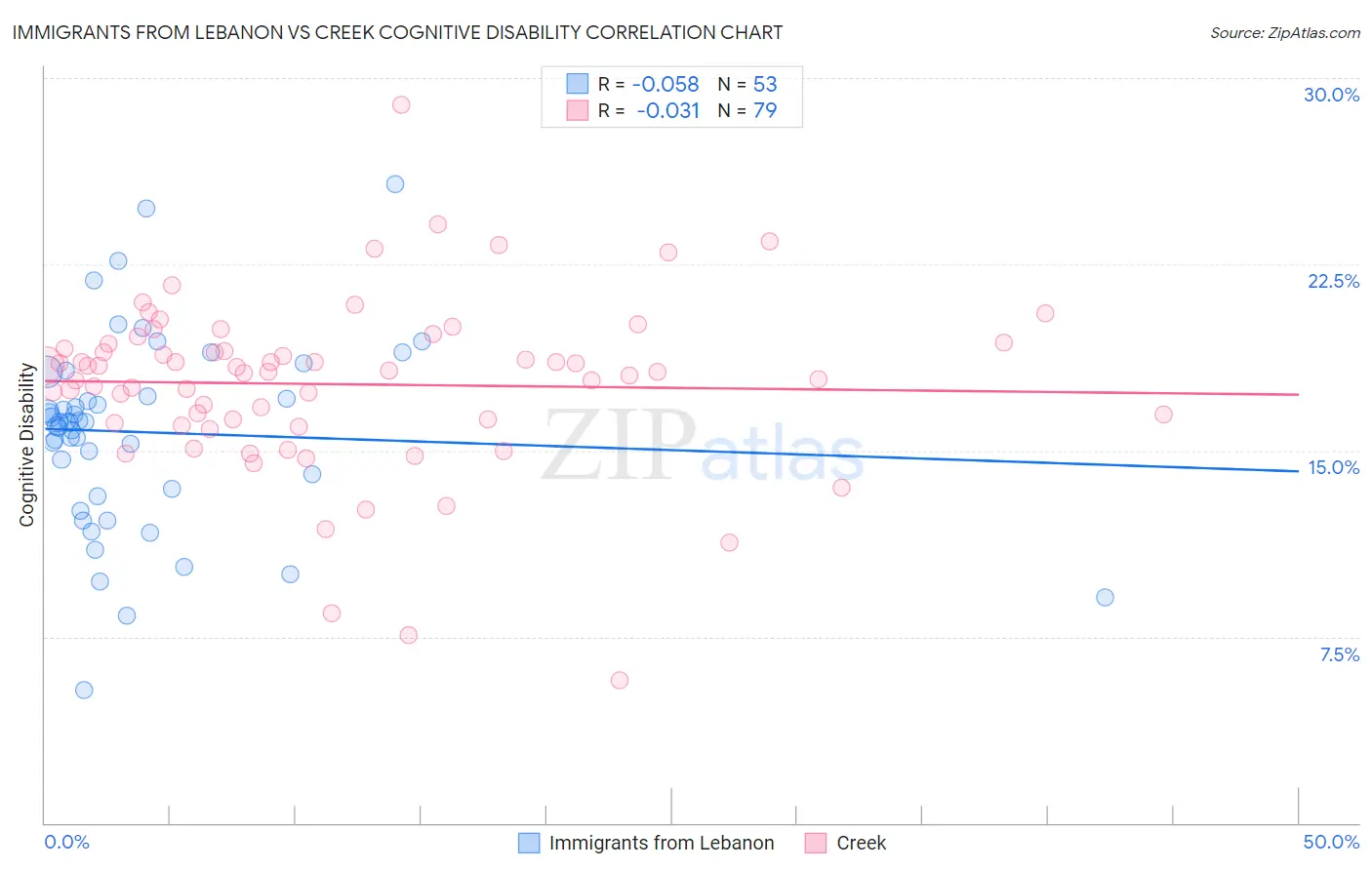 Immigrants from Lebanon vs Creek Cognitive Disability