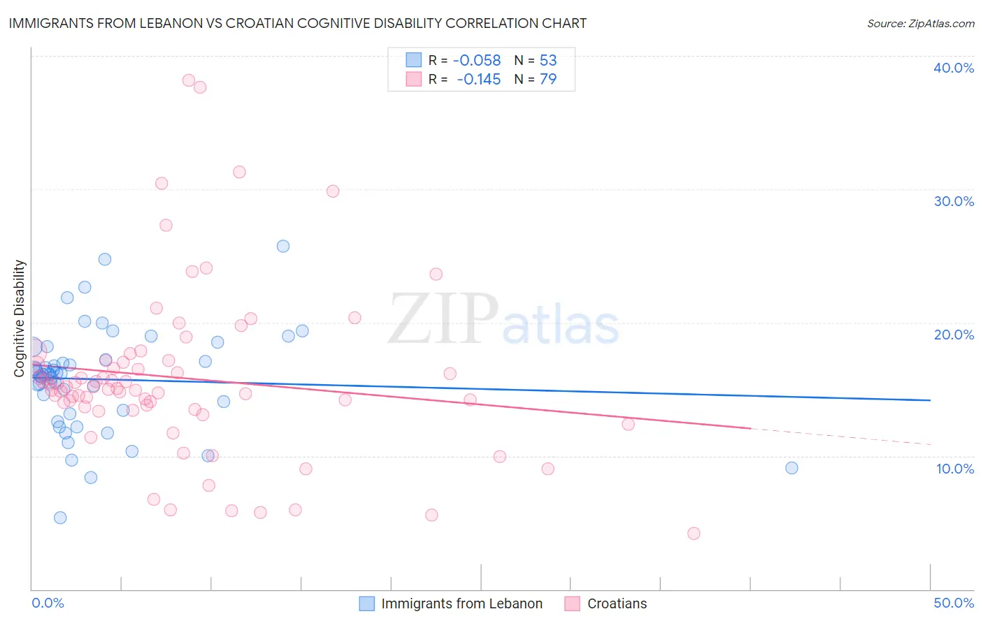 Immigrants from Lebanon vs Croatian Cognitive Disability