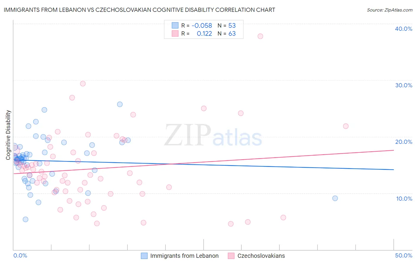 Immigrants from Lebanon vs Czechoslovakian Cognitive Disability