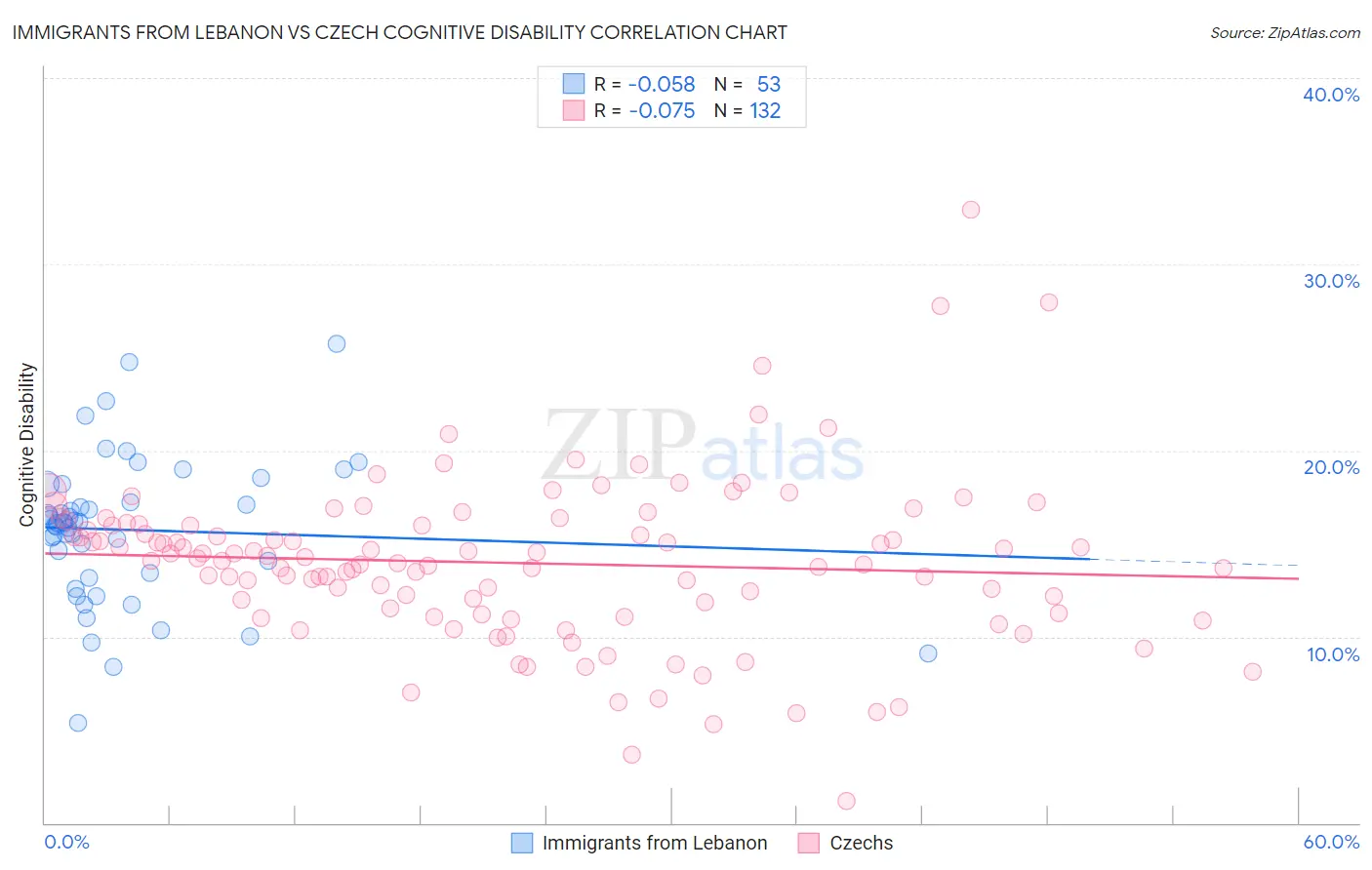 Immigrants from Lebanon vs Czech Cognitive Disability