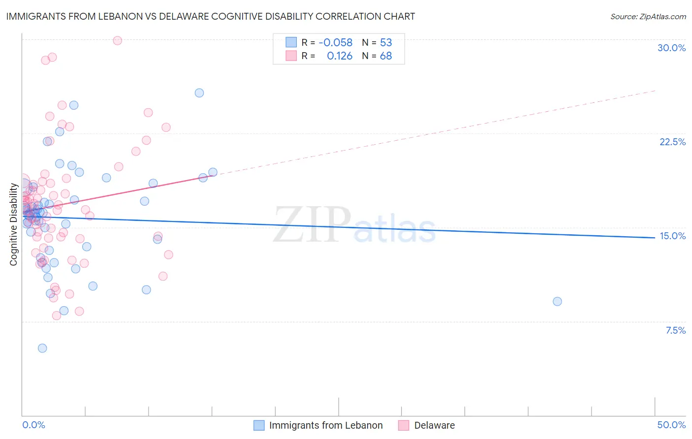 Immigrants from Lebanon vs Delaware Cognitive Disability