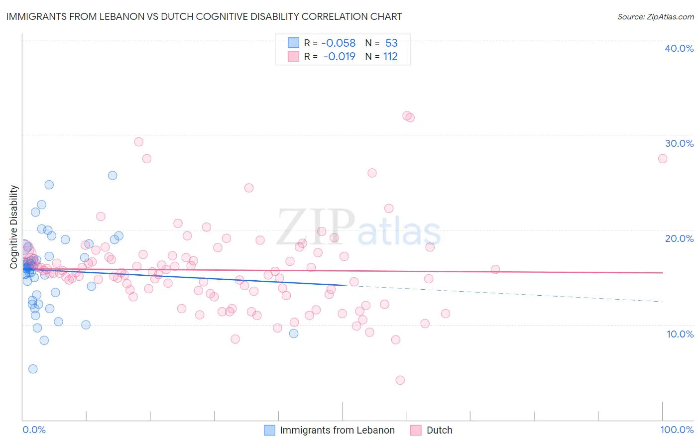 Immigrants from Lebanon vs Dutch Cognitive Disability