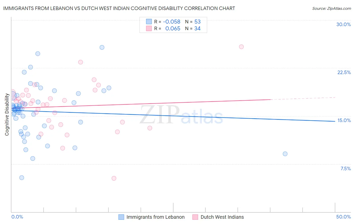 Immigrants from Lebanon vs Dutch West Indian Cognitive Disability