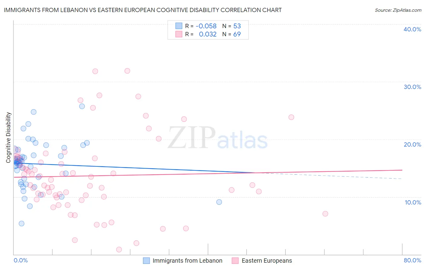 Immigrants from Lebanon vs Eastern European Cognitive Disability