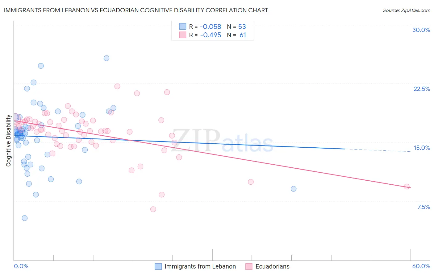 Immigrants from Lebanon vs Ecuadorian Cognitive Disability