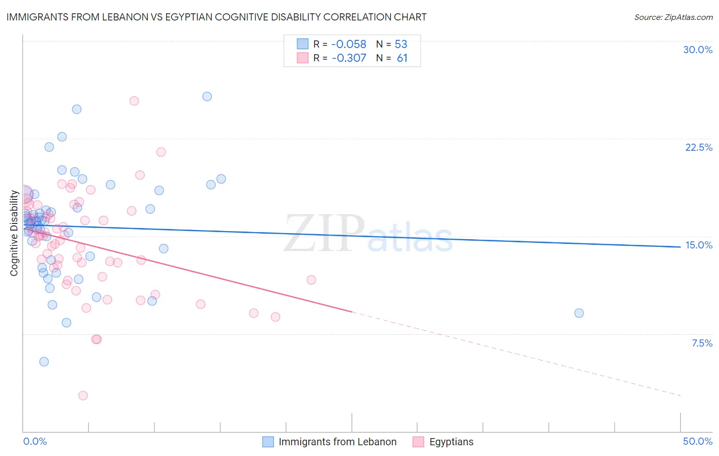 Immigrants from Lebanon vs Egyptian Cognitive Disability