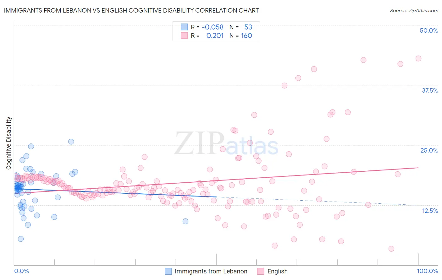 Immigrants from Lebanon vs English Cognitive Disability