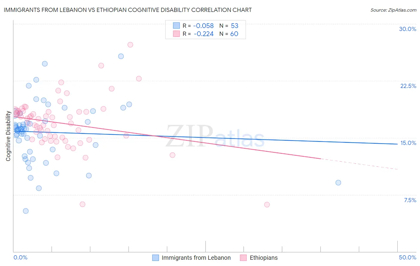 Immigrants from Lebanon vs Ethiopian Cognitive Disability