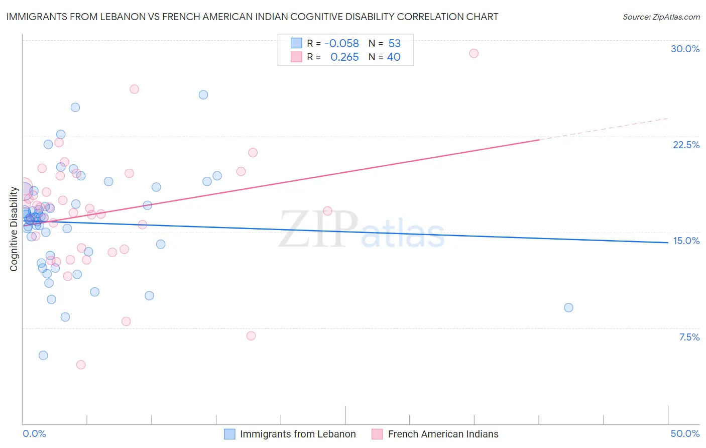 Immigrants from Lebanon vs French American Indian Cognitive Disability