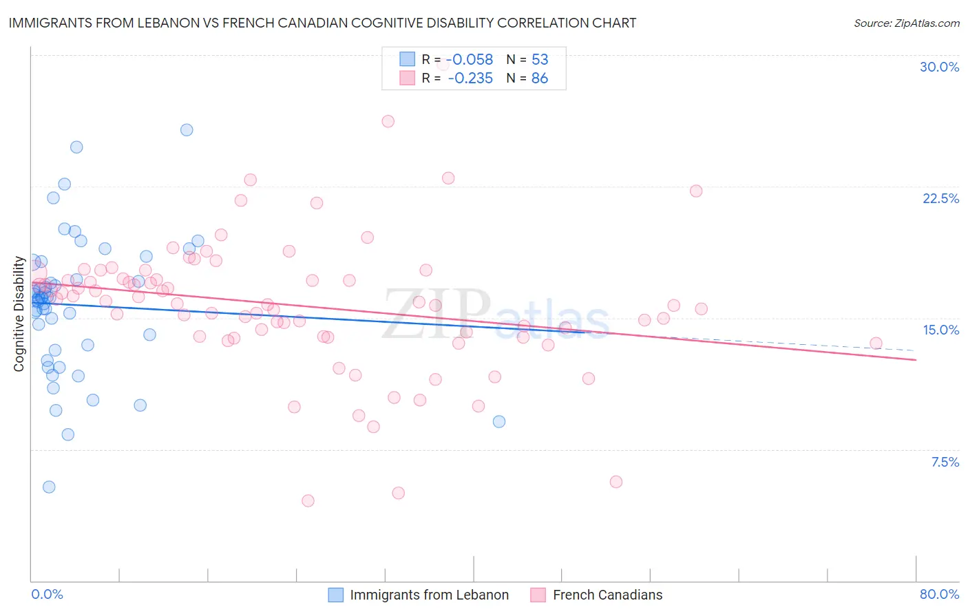 Immigrants from Lebanon vs French Canadian Cognitive Disability
