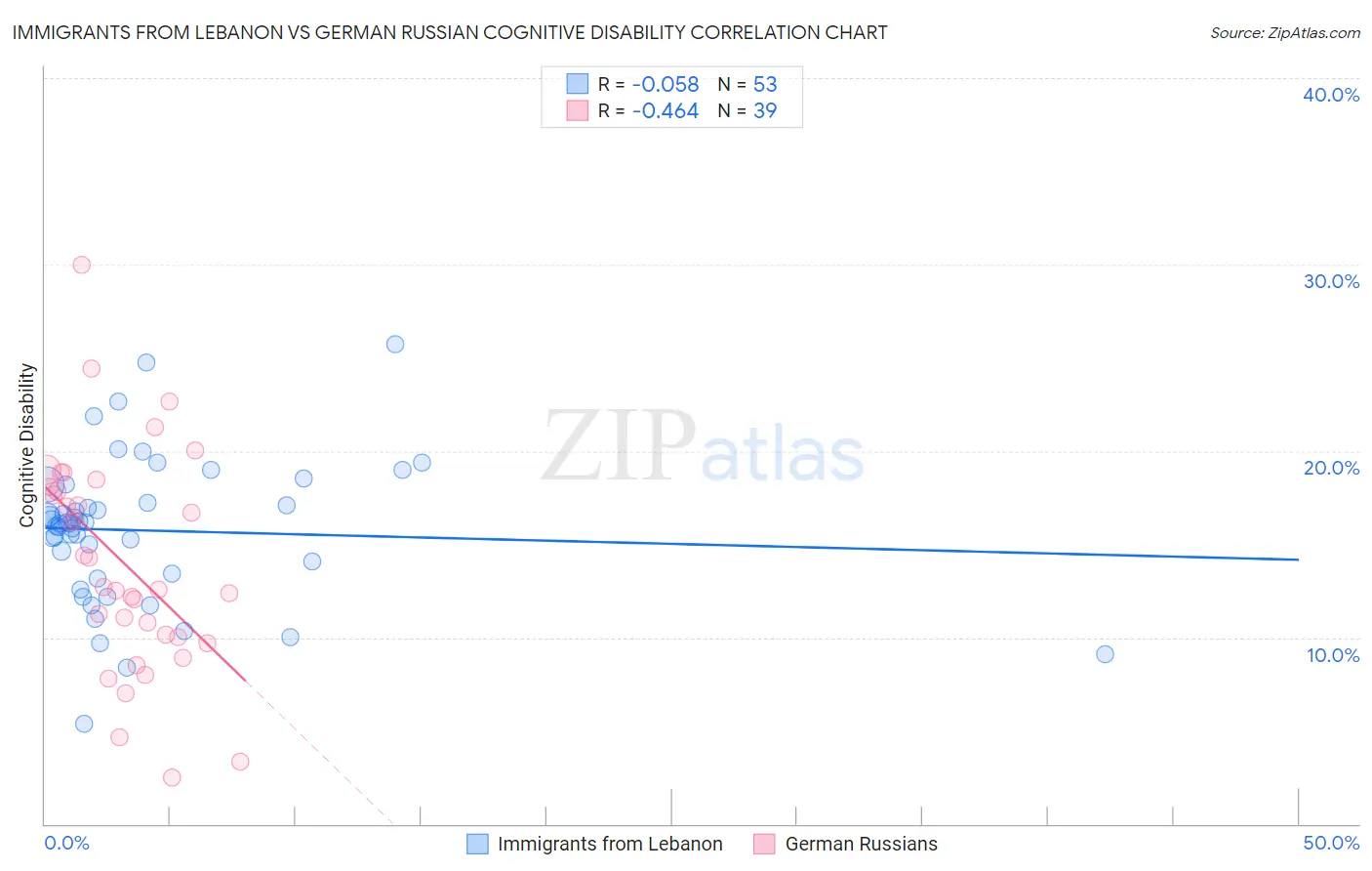 Immigrants from Lebanon vs German Russian Cognitive Disability