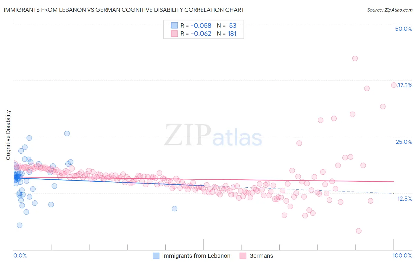 Immigrants from Lebanon vs German Cognitive Disability