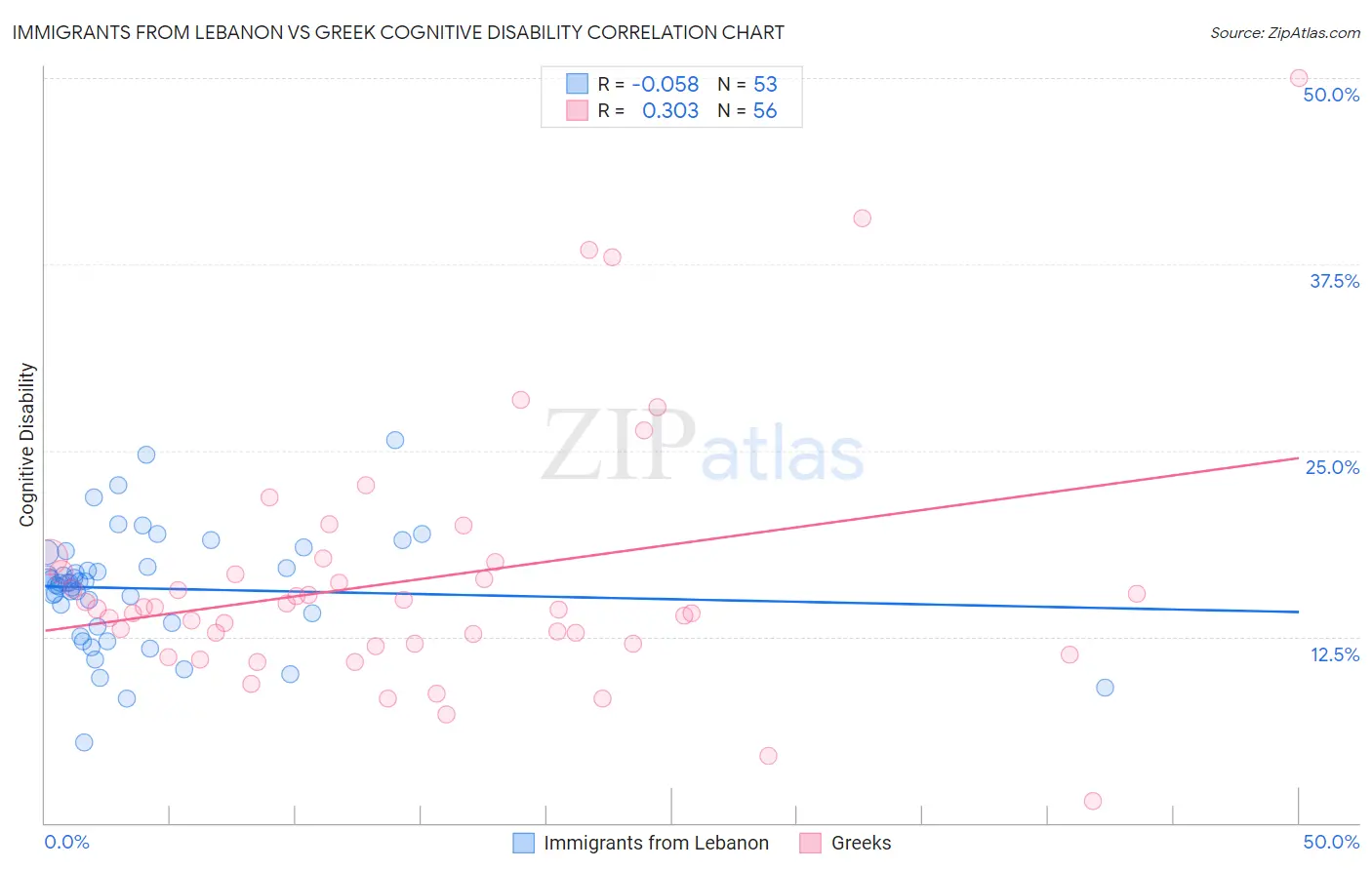 Immigrants from Lebanon vs Greek Cognitive Disability